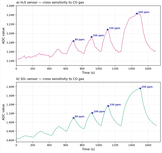 Figure 2: Cross sensitivity profiles of H₂S and SO₂ sensors to CO gas